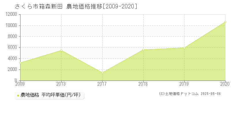 箱森新田(さくら市)の農地価格推移グラフ(坪単価)[2009-2020年]