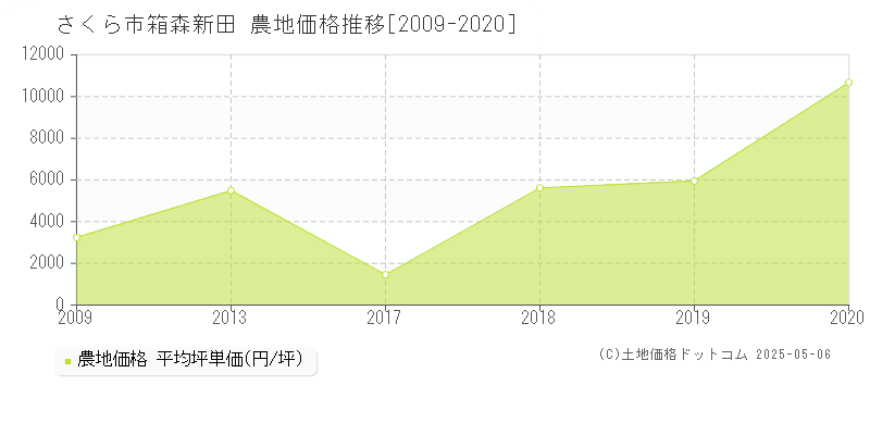 さくら市箱森新田の農地価格推移グラフ 