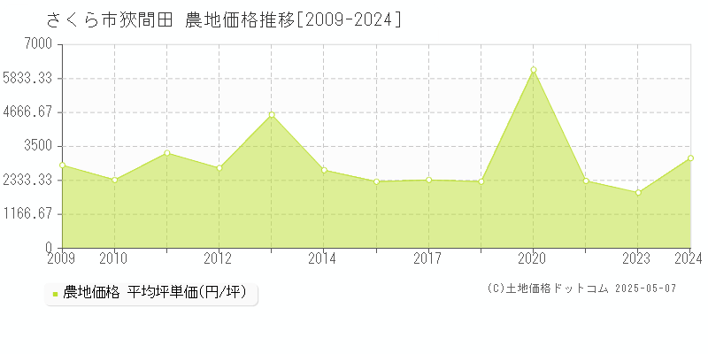 狹間田(さくら市)の農地価格推移グラフ(坪単価)[2009-2024年]