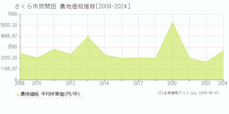 さくら市狹間田の農地価格推移グラフ 