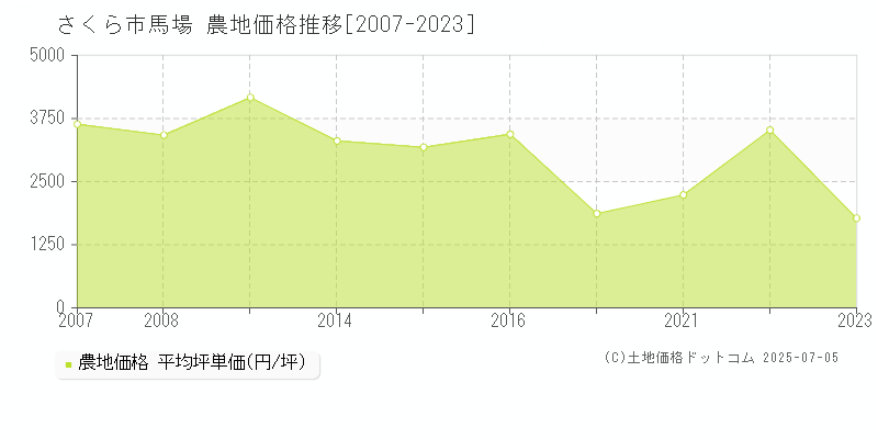 馬場(さくら市)の農地価格推移グラフ(坪単価)[2007-2023年]