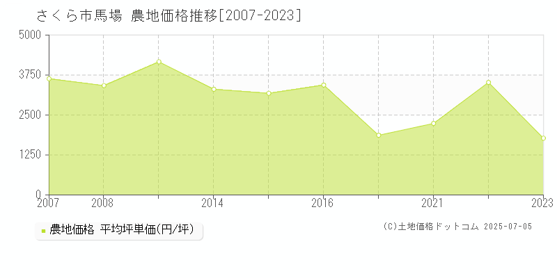 さくら市馬場の農地価格推移グラフ 