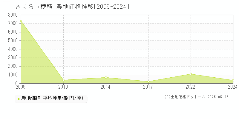 穂積(さくら市)の農地価格推移グラフ(坪単価)[2009-2024年]