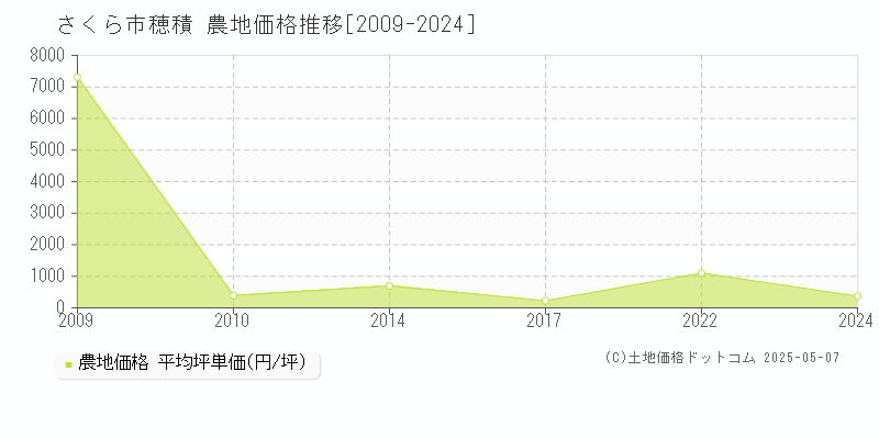 さくら市穂積の農地取引事例推移グラフ 