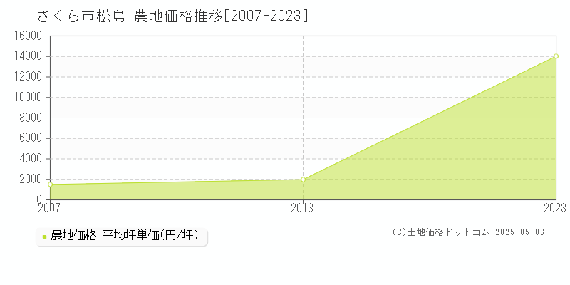 松島(さくら市)の農地価格推移グラフ(坪単価)[2007-2023年]