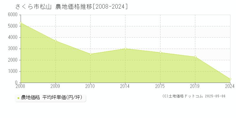 松山(さくら市)の農地価格推移グラフ(坪単価)[2008-2024年]