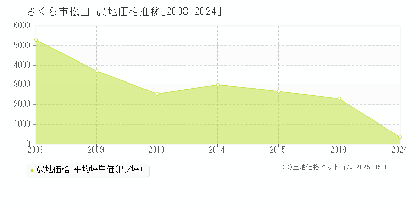 さくら市松山の農地取引価格推移グラフ 