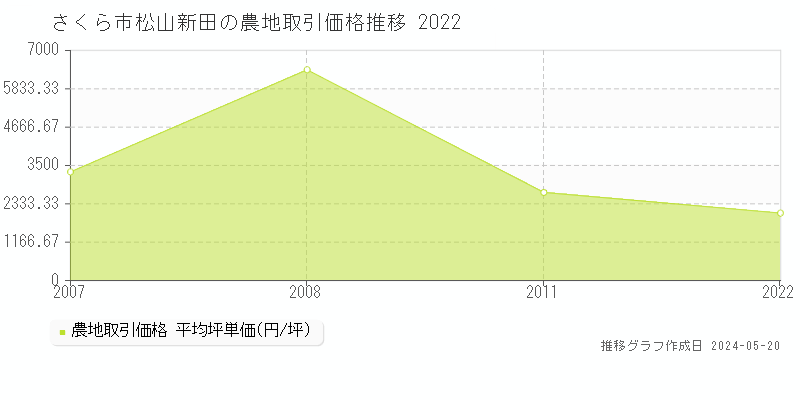 さくら市松山新田の農地取引価格推移グラフ 