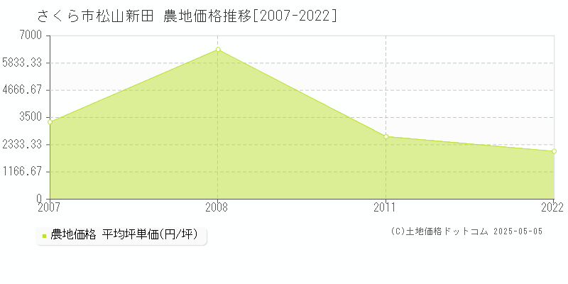 松山新田(さくら市)の農地価格推移グラフ(坪単価)[2007-2022年]