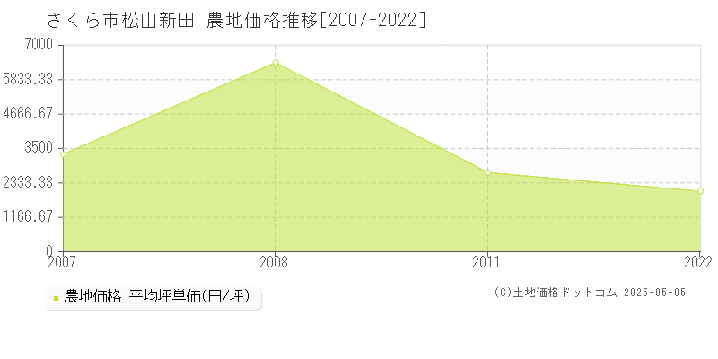 さくら市松山新田の農地取引価格推移グラフ 