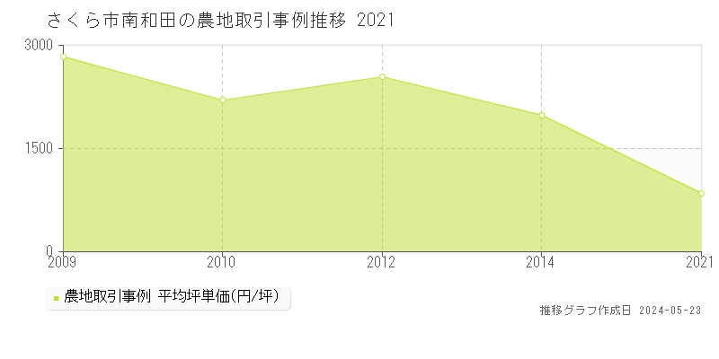 さくら市南和田の農地取引事例推移グラフ 