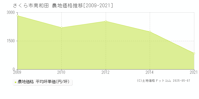 南和田(さくら市)の農地価格推移グラフ(坪単価)[2009-2021年]