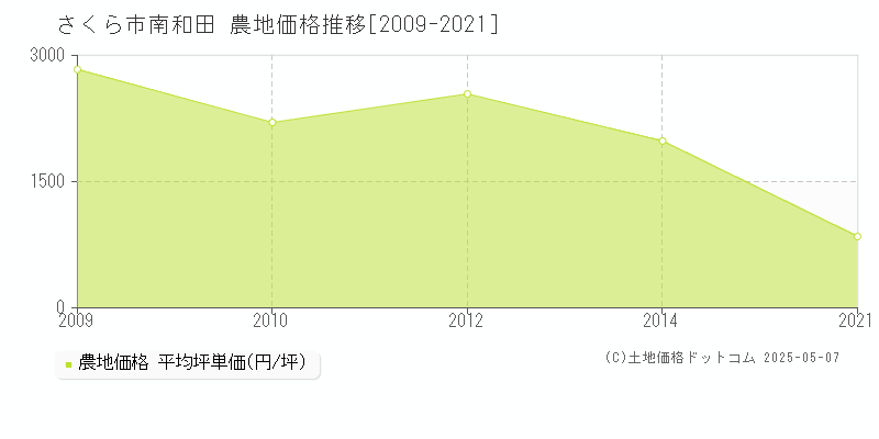 さくら市南和田の農地価格推移グラフ 