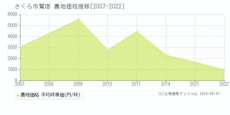 鷲宿(さくら市)の農地価格推移グラフ(坪単価)[2007-2022年]