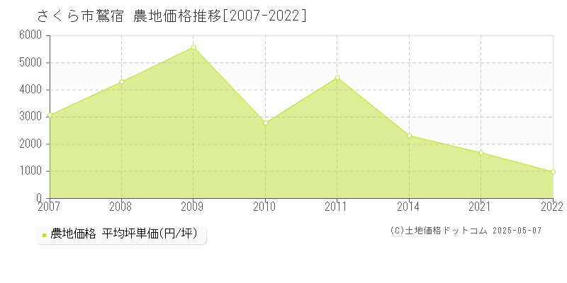 さくら市鷲宿の農地価格推移グラフ 