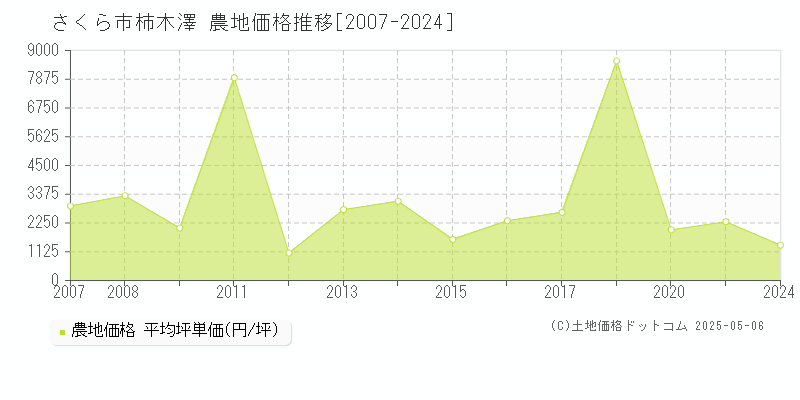 柿木澤(さくら市)の農地価格推移グラフ(坪単価)[2007-2024年]