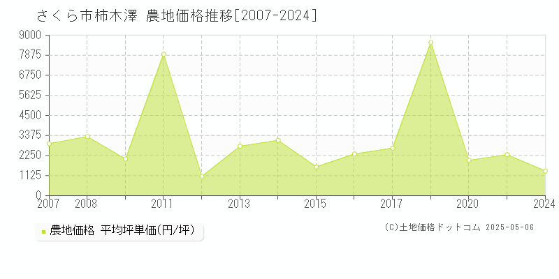 さくら市柿木澤の農地価格推移グラフ 