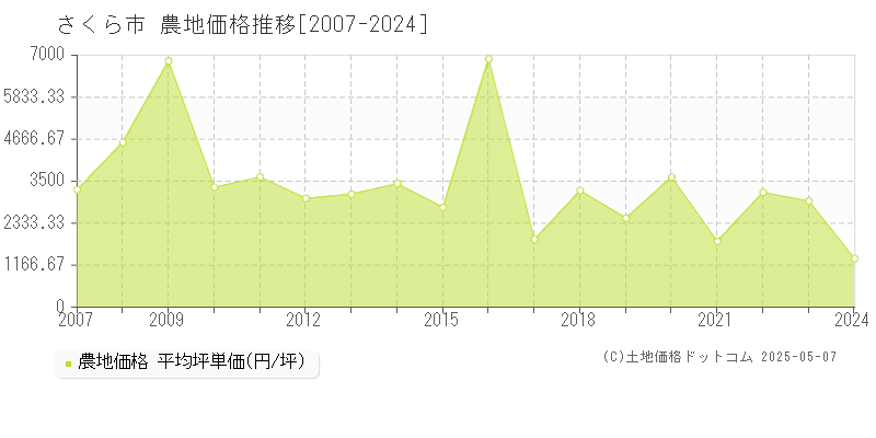さくら市(栃木県)の農地価格推移グラフ(坪単価)[2007-2024年]