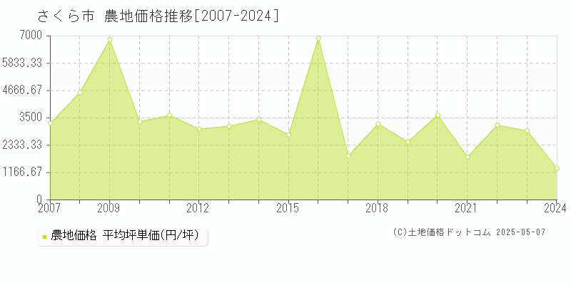 さくら市の農地価格推移グラフ 