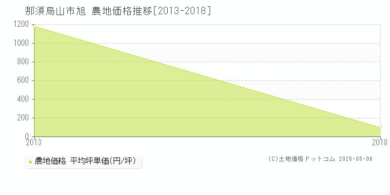 那須烏山市旭の農地取引事例推移グラフ 