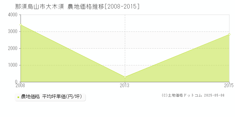 大木須(那須烏山市)の農地価格推移グラフ(坪単価)[2008-2015年]