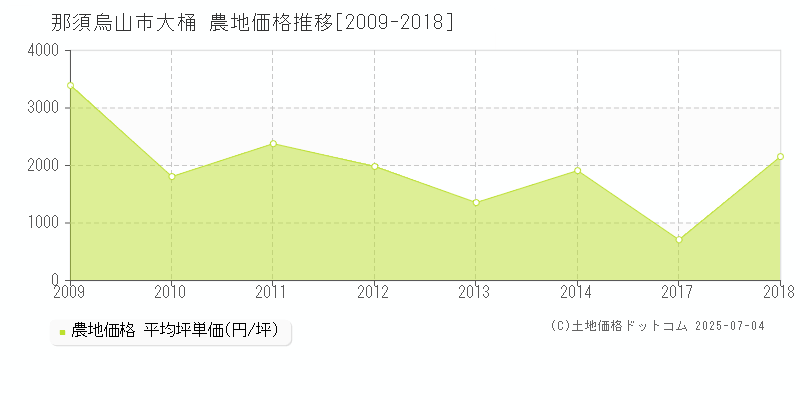 大桶(那須烏山市)の農地価格推移グラフ(坪単価)[2009-2018年]