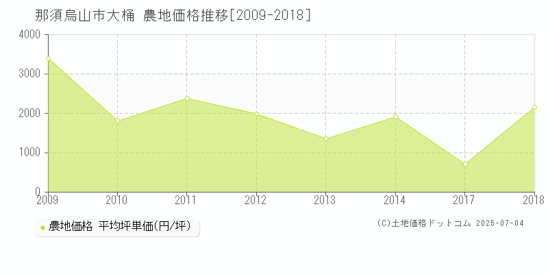 那須烏山市大桶の農地価格推移グラフ 