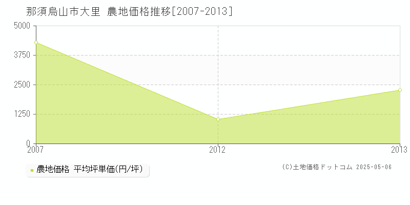 大里(那須烏山市)の農地価格推移グラフ(坪単価)[2007-2013年]