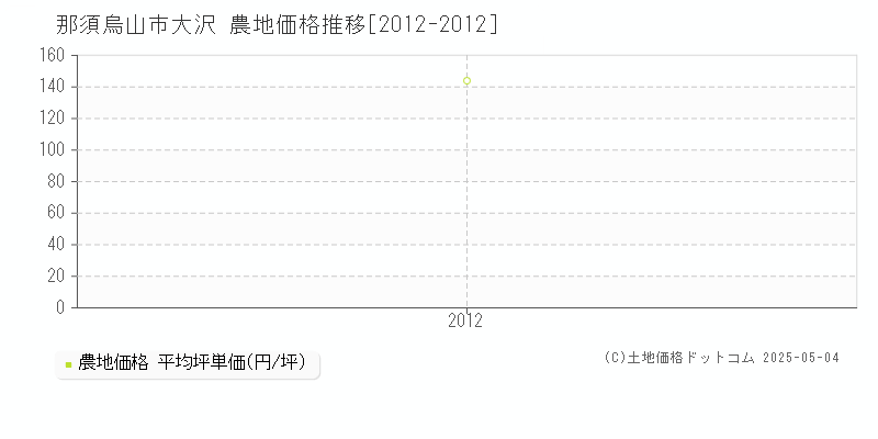 大沢(那須烏山市)の農地価格推移グラフ(坪単価)[2012-2012年]