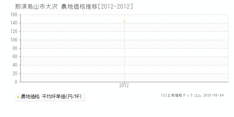 那須烏山市大沢の農地価格推移グラフ 