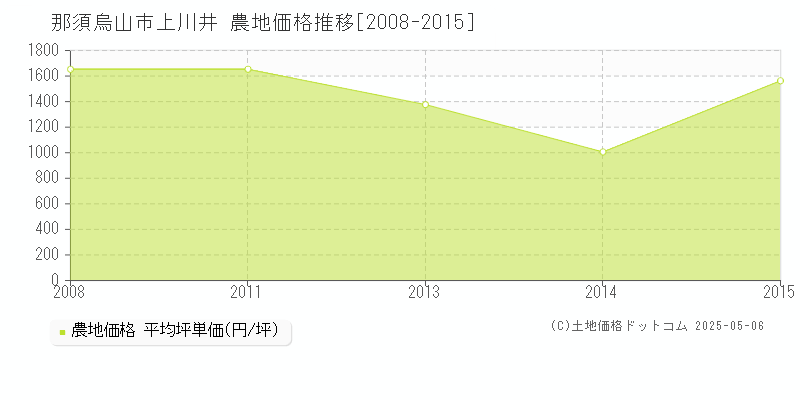 上川井(那須烏山市)の農地価格推移グラフ(坪単価)[2008-2015年]