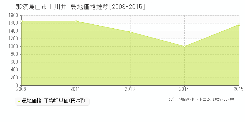 那須烏山市上川井の農地価格推移グラフ 