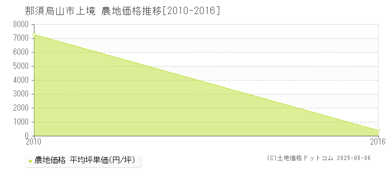 上境(那須烏山市)の農地価格推移グラフ(坪単価)[2010-2016年]