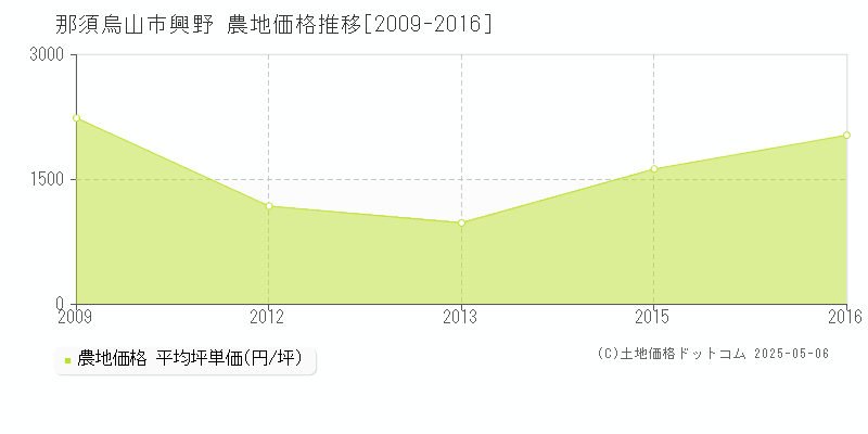 興野(那須烏山市)の農地価格推移グラフ(坪単価)[2009-2016年]