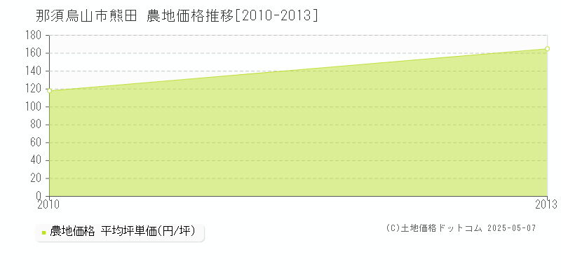 熊田(那須烏山市)の農地価格推移グラフ(坪単価)[2010-2013年]