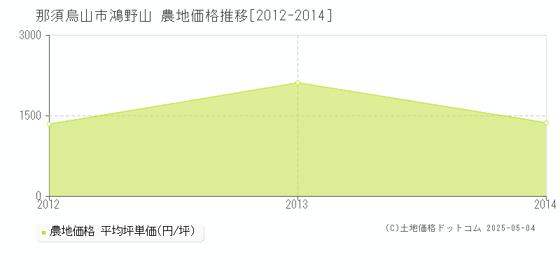 鴻野山(那須烏山市)の農地価格推移グラフ(坪単価)[2012-2014年]