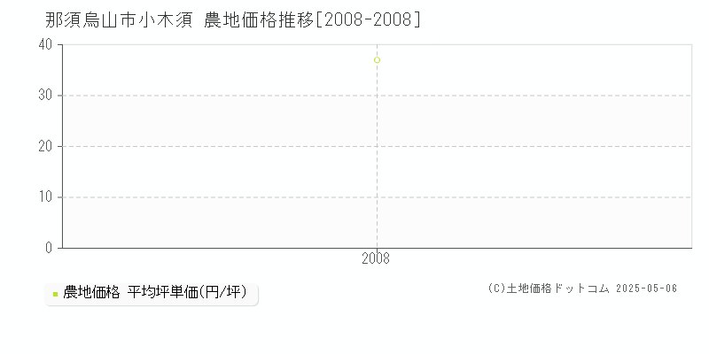 小木須(那須烏山市)の農地価格推移グラフ(坪単価)[2008-2008年]