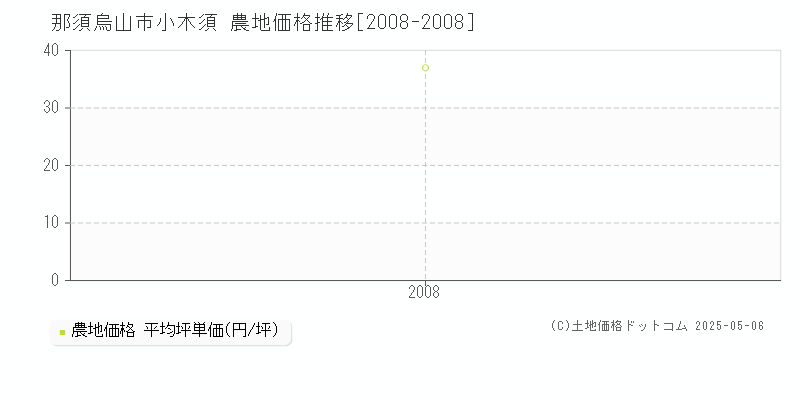 那須烏山市小木須の農地価格推移グラフ 