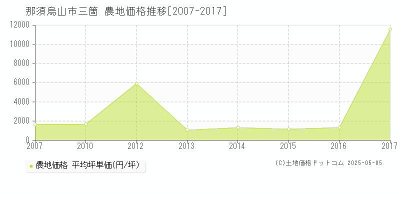 三箇(那須烏山市)の農地価格推移グラフ(坪単価)[2007-2017年]