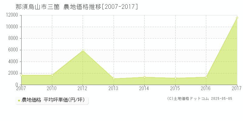 那須烏山市三箇の農地価格推移グラフ 