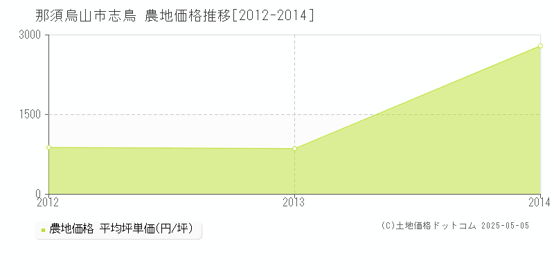 志鳥(那須烏山市)の農地価格推移グラフ(坪単価)[2012-2014年]