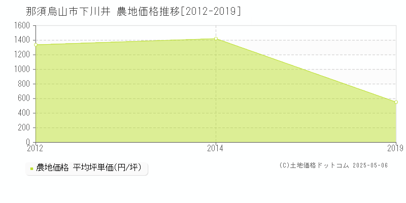 下川井(那須烏山市)の農地価格推移グラフ(坪単価)[2012-2019年]