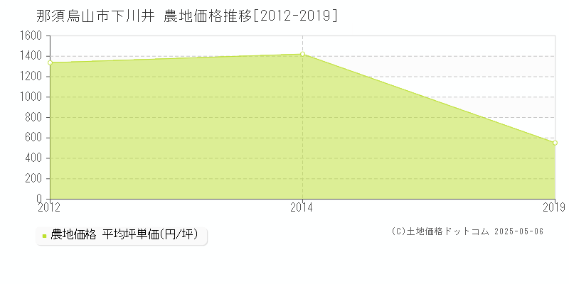 那須烏山市下川井の農地価格推移グラフ 