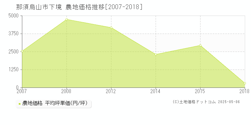 下境(那須烏山市)の農地価格推移グラフ(坪単価)[2007-2018年]