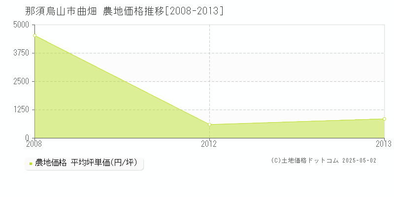 曲畑(那須烏山市)の農地価格推移グラフ(坪単価)[2008-2013年]