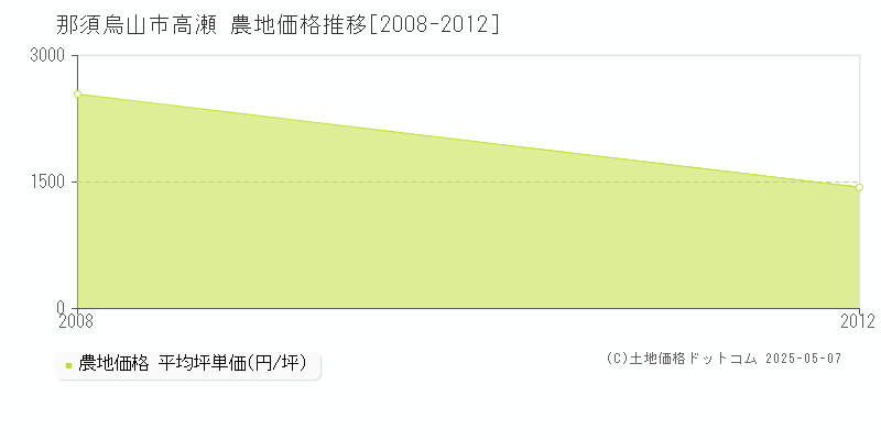 高瀬(那須烏山市)の農地価格推移グラフ(坪単価)[2008-2012年]
