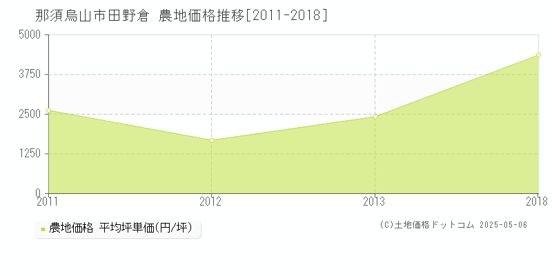 田野倉(那須烏山市)の農地価格推移グラフ(坪単価)[2011-2018年]