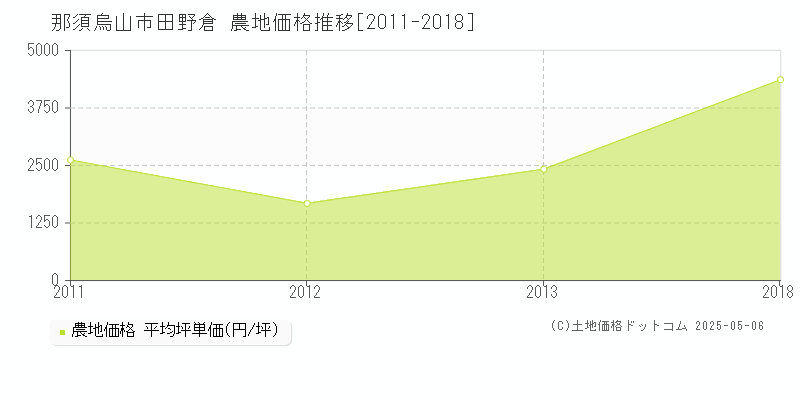 那須烏山市田野倉の農地価格推移グラフ 