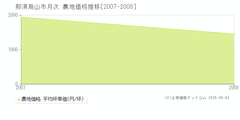 月次(那須烏山市)の農地価格推移グラフ(坪単価)[2007-2008年]