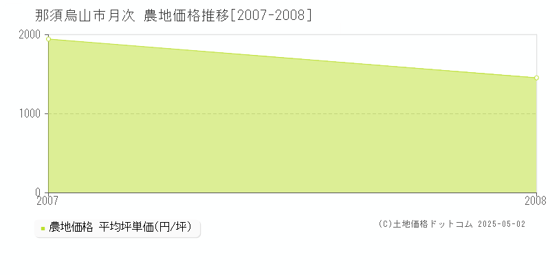 那須烏山市月次の農地価格推移グラフ 